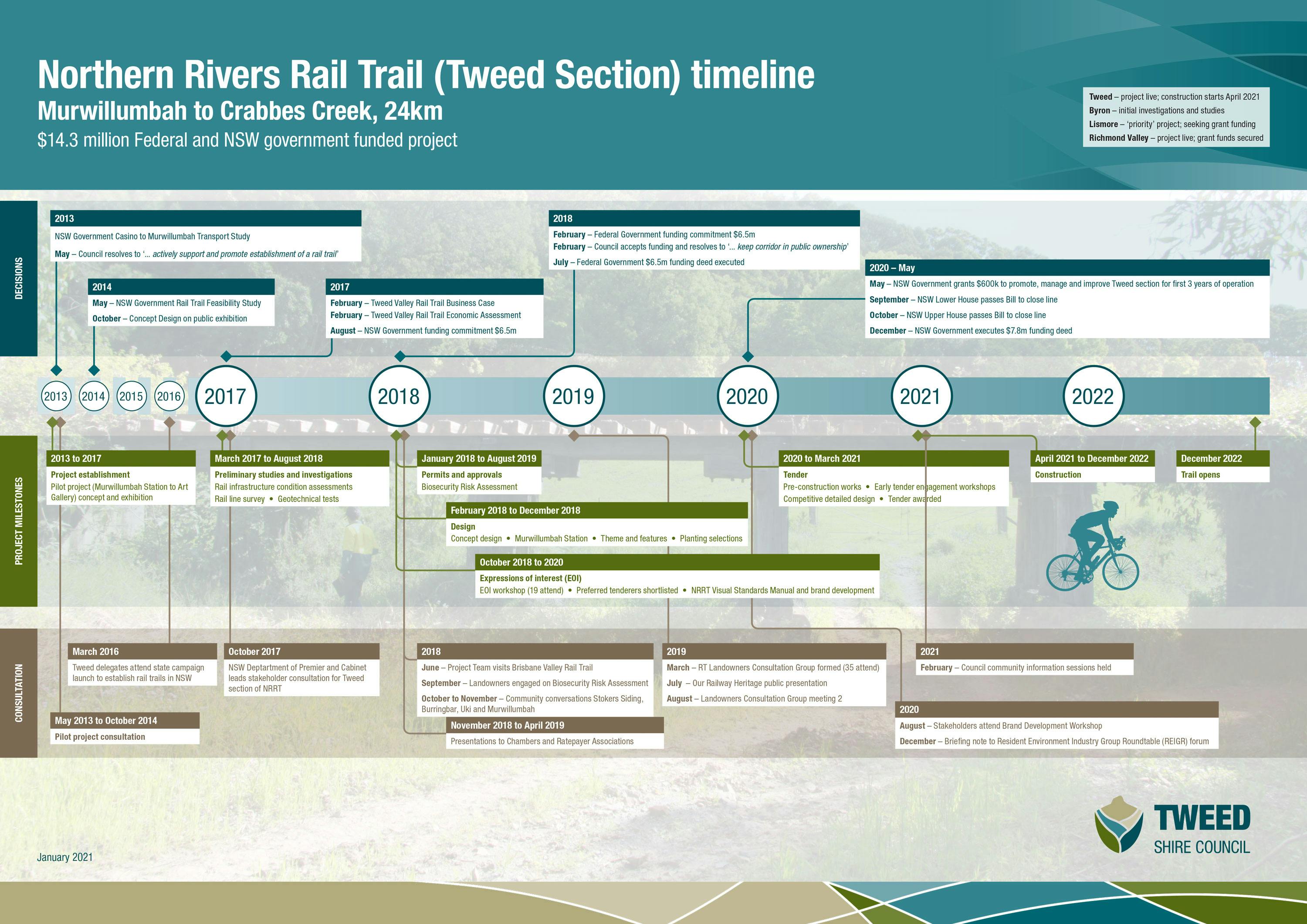 1266_NRRail-Trail-(Tweed-section)-timeline.jpg