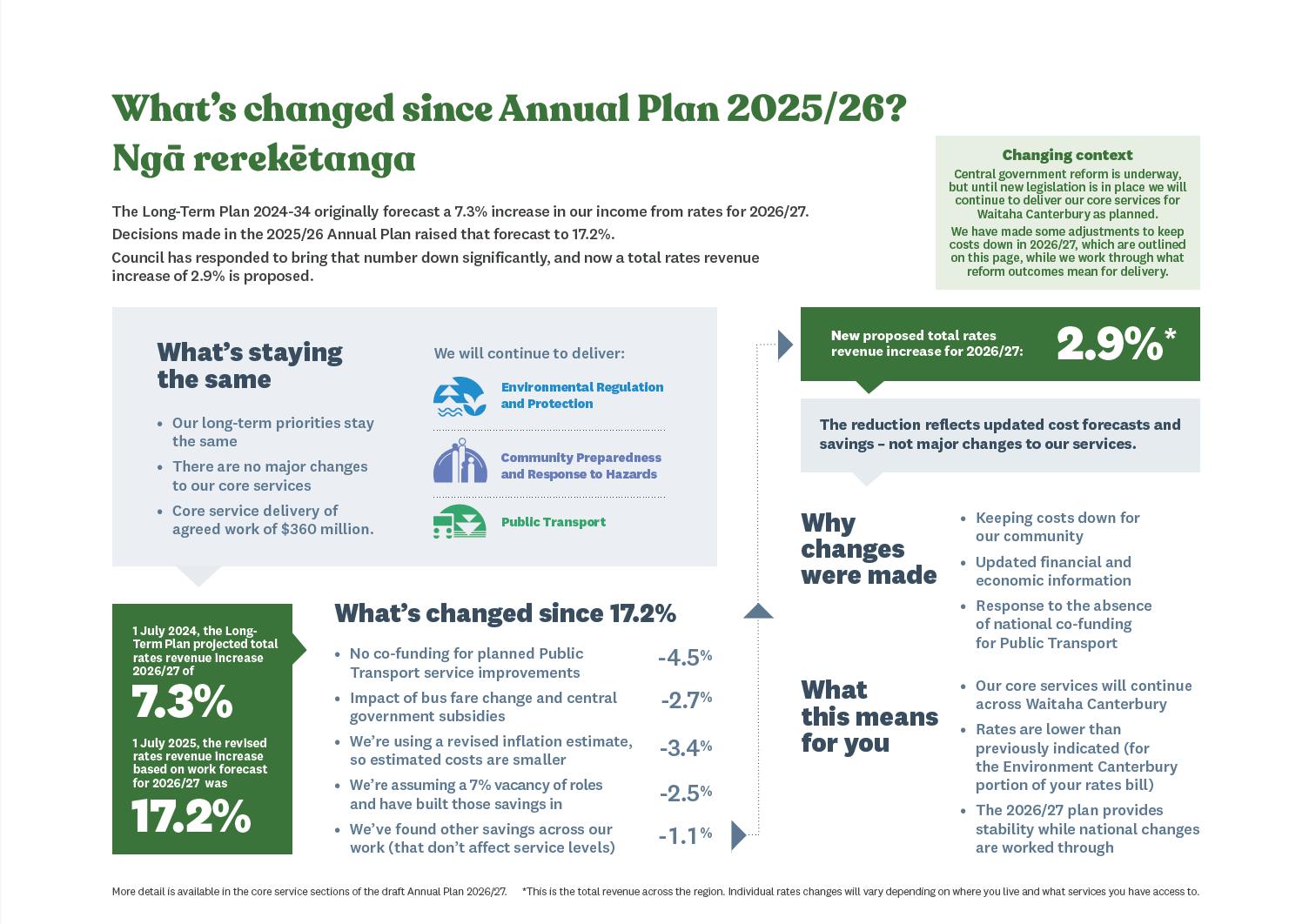 Whats changed Annual Plan 2025-26 .png