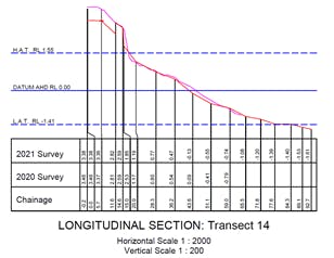 2021 survey result for location in front of the Melaleuca Wetlands