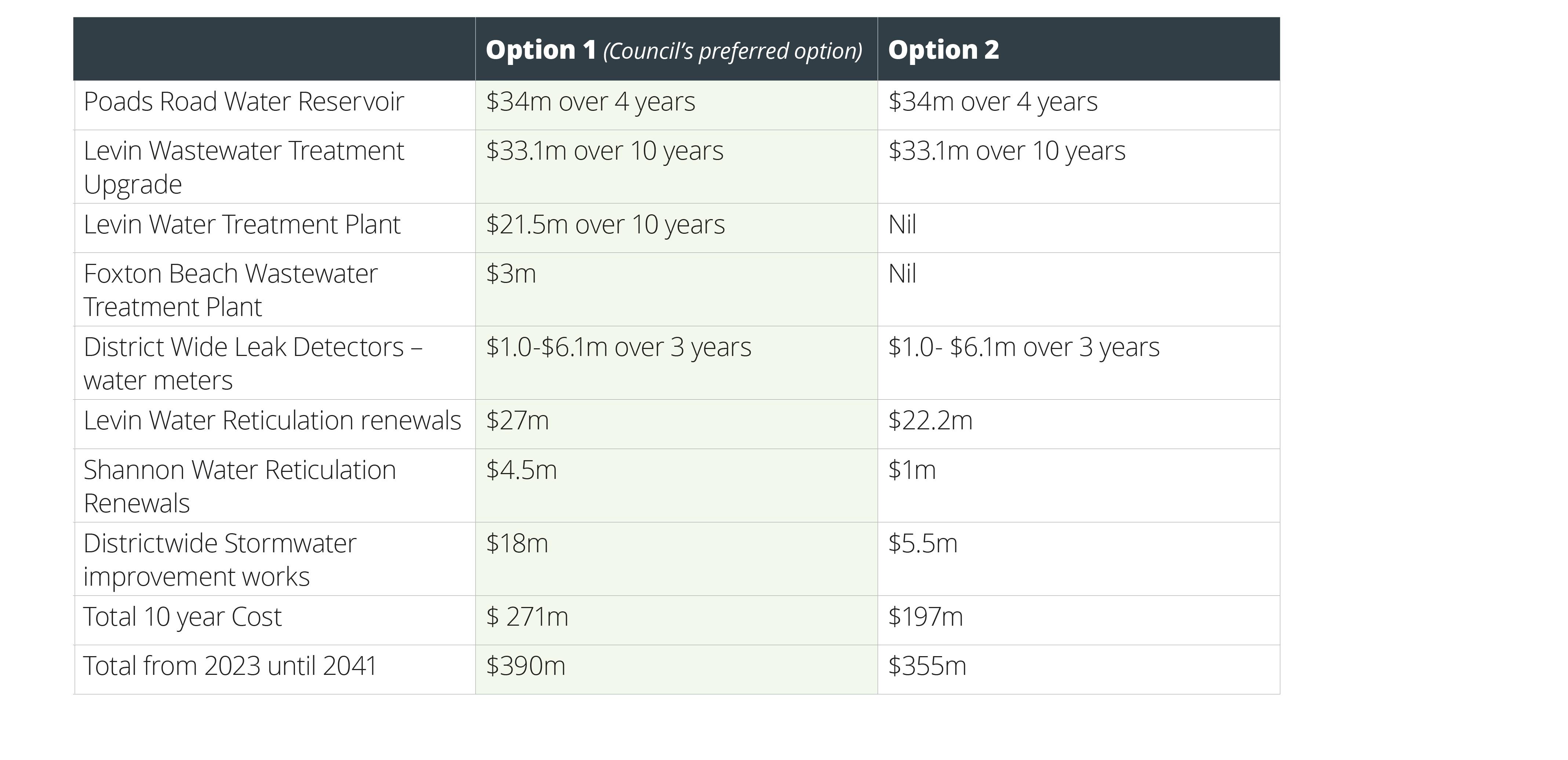 What are the differences between the options 1 and 2?