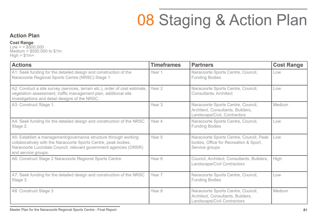 Staging And Action Plan Table