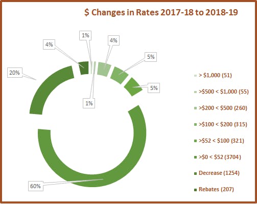 Dollar changes in rates