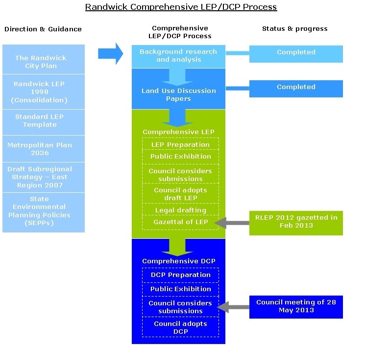 LEP and DCP process