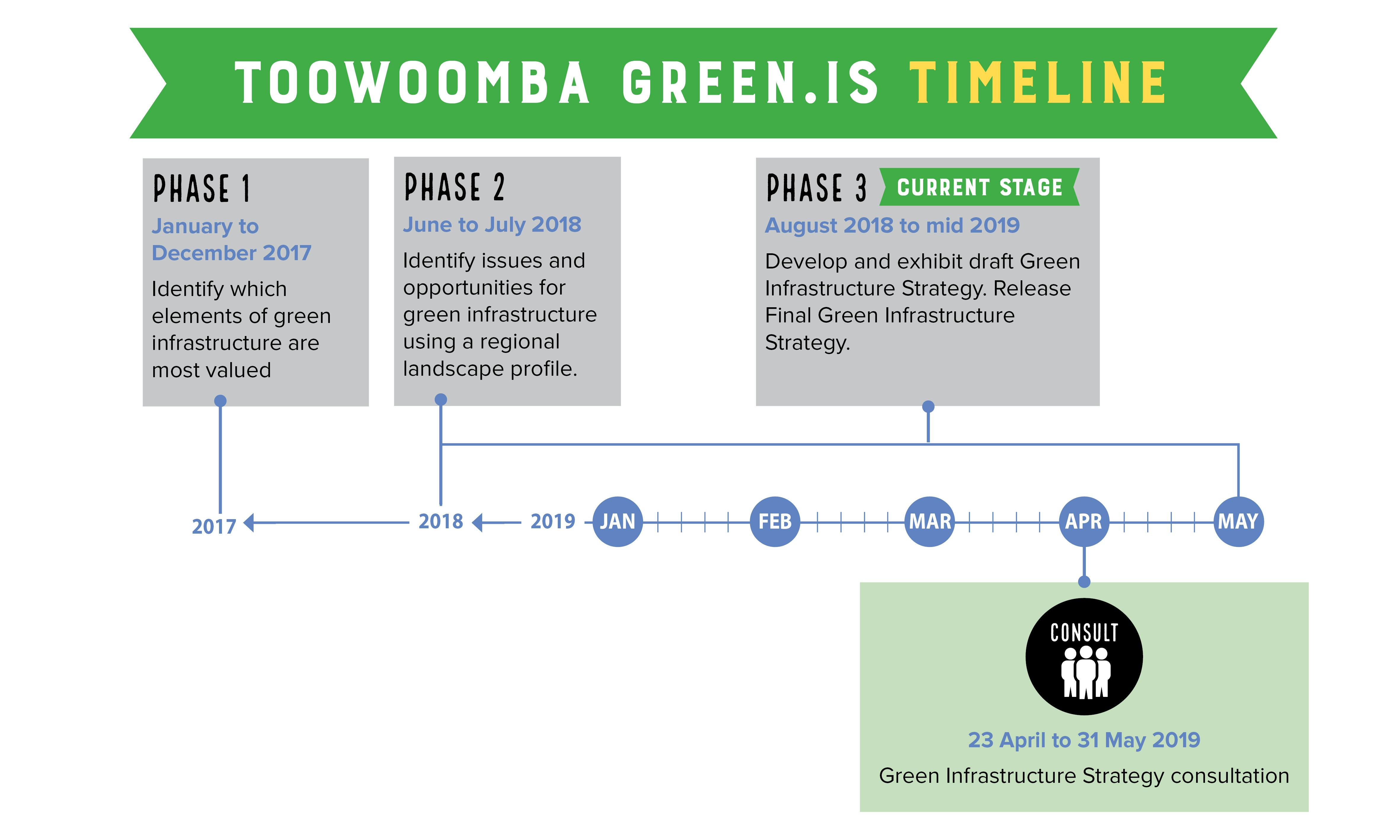 Green.IS Timeline
