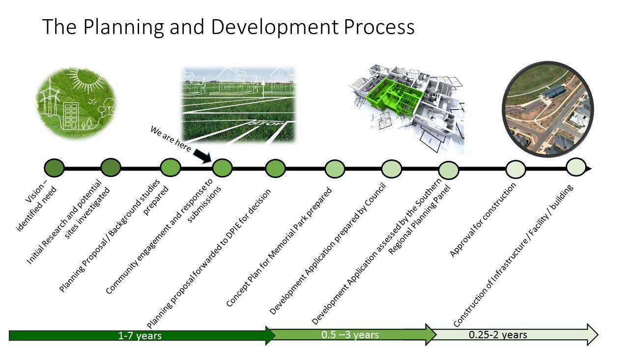 Diagram - Planning and Development Process - Including Timeframe -  Memorial Park.jpg