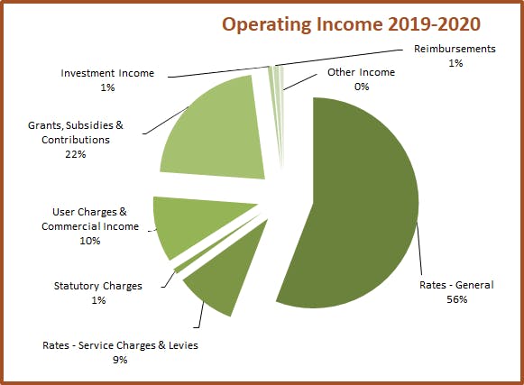 Operating Income 19 20