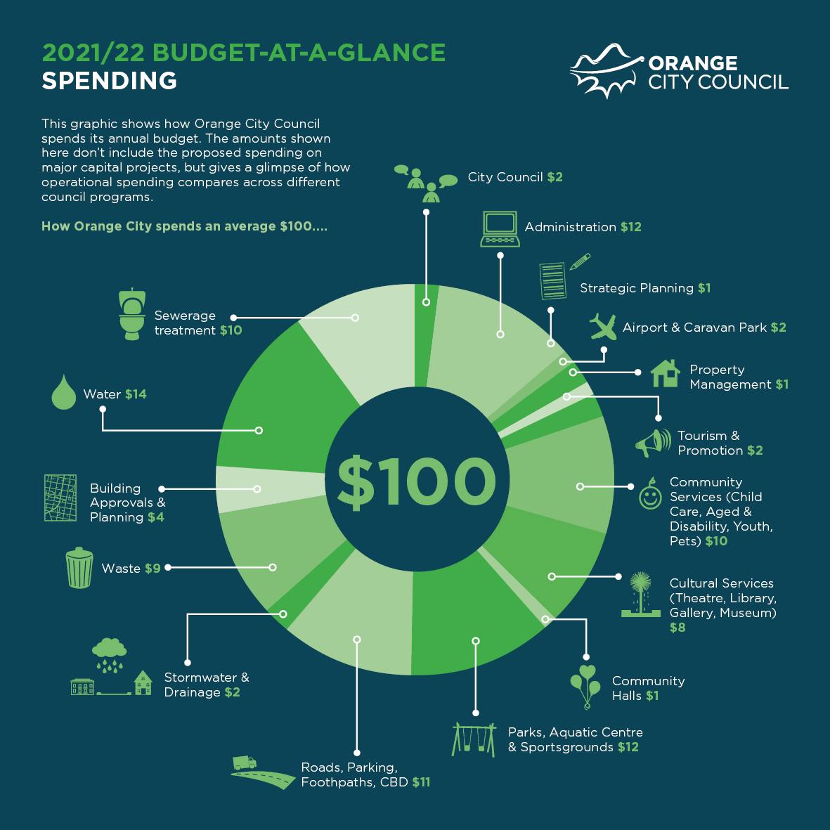 Budget spending at-a-glance