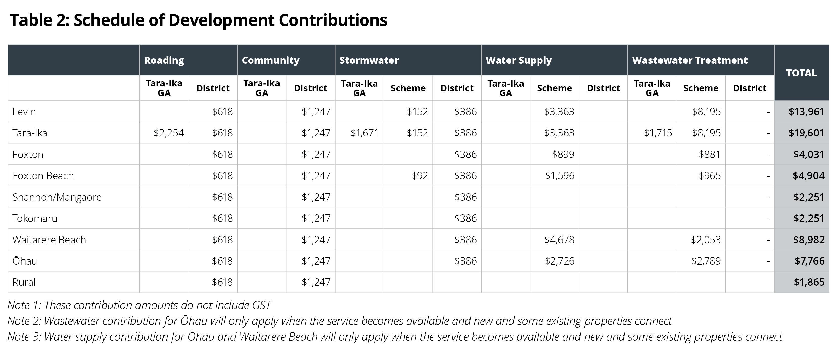 Table 2- Schedule of Development Contributions