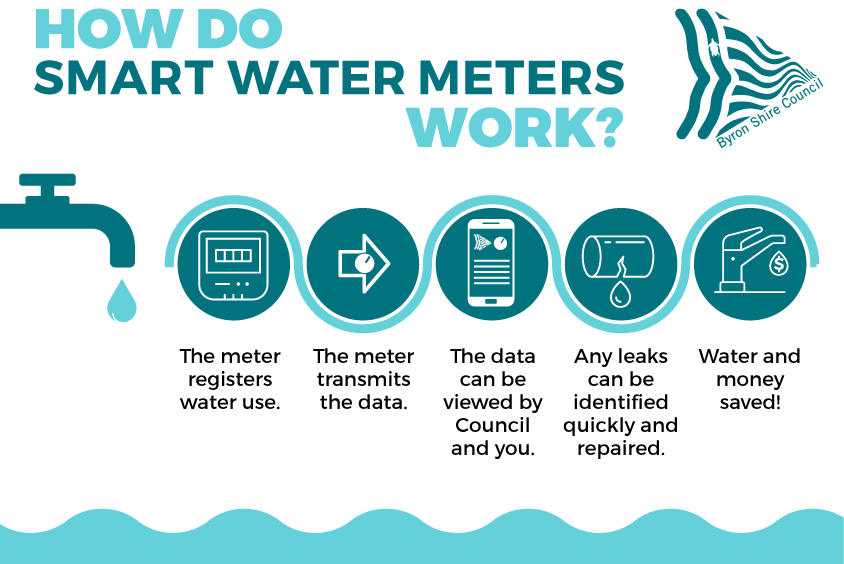 Infographics Smart Water Meter Pilot Your Say Byron Shire