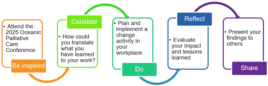 Palliative CATQIP in a nutshell image showing the program has 4 stages: be inspired, consider, do, reflect, share.
