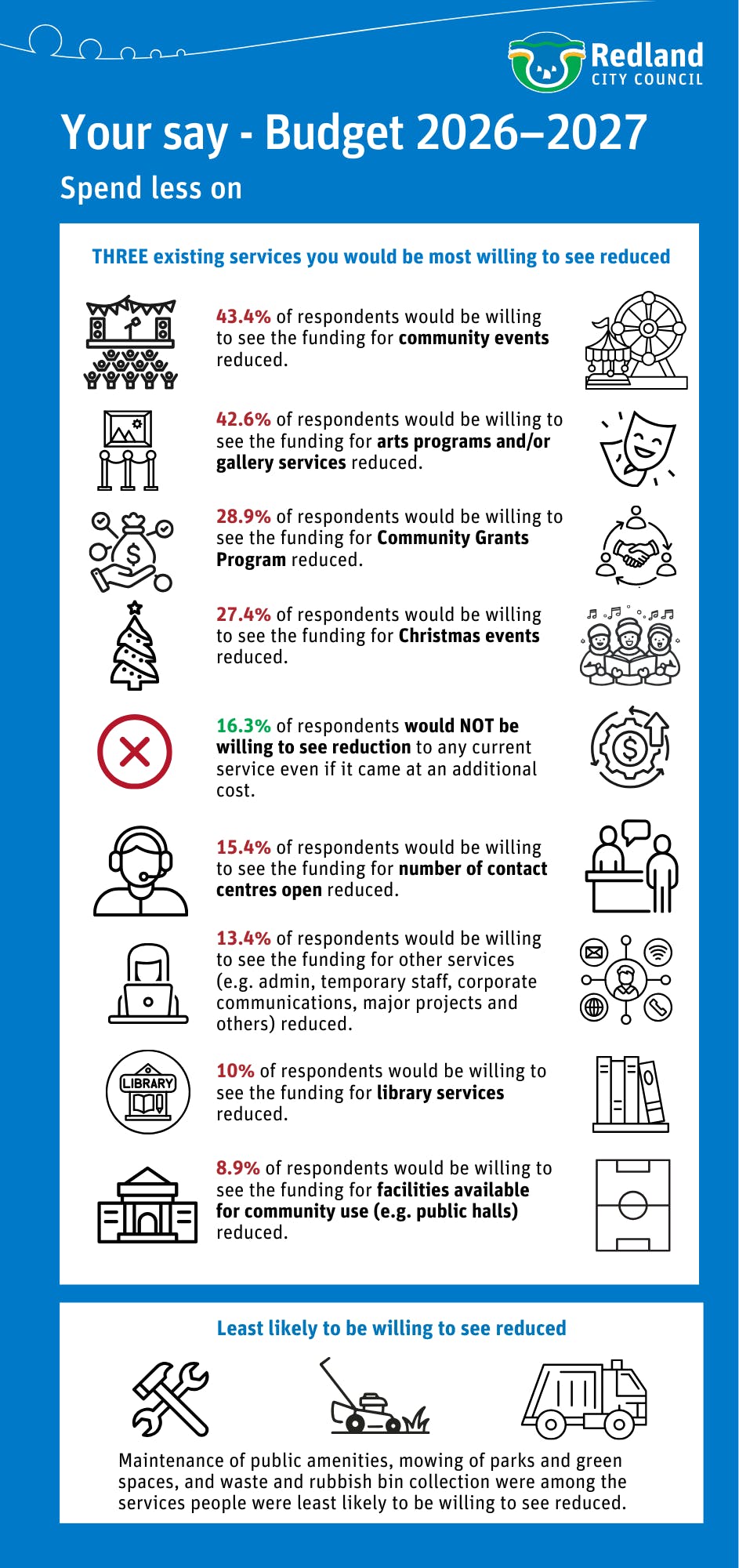 When asked about 3 existing services they'd be most willing to see reduced: 43% named community events; 43% named arts programs and/or gallery services; 29% named community grant programs followed by 27% Christmas events. 