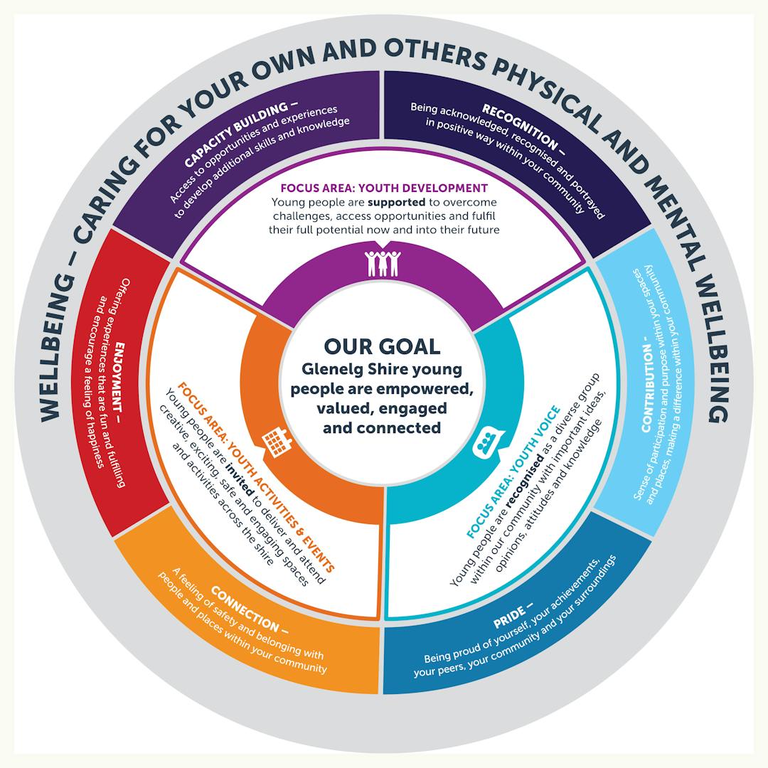 Youth Services Priorities chart Youth Services Priorities graphic