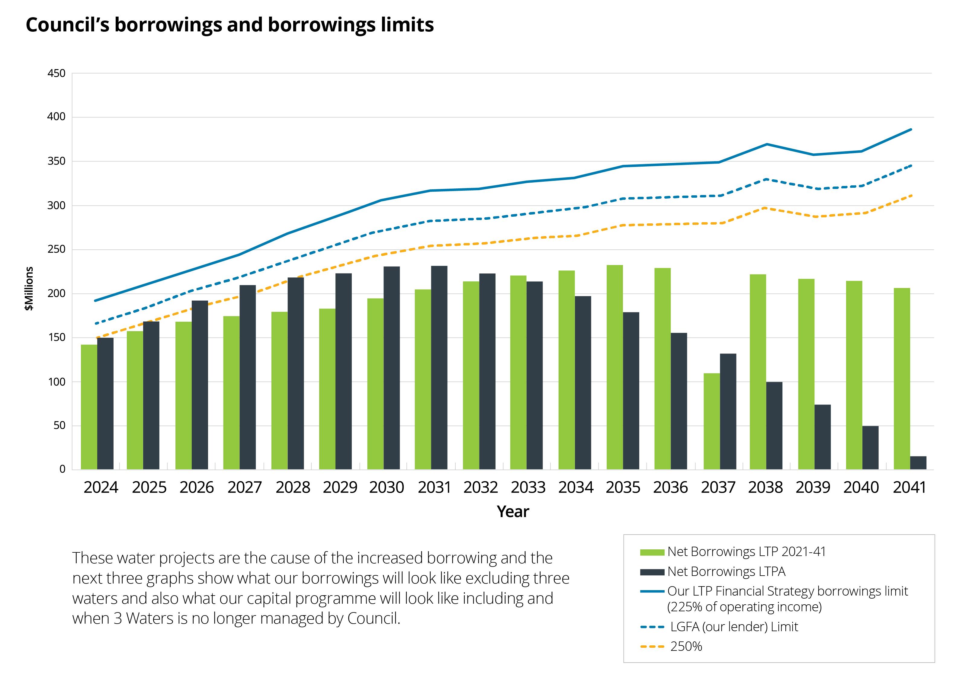 Council’s borrowings and borrowings limits