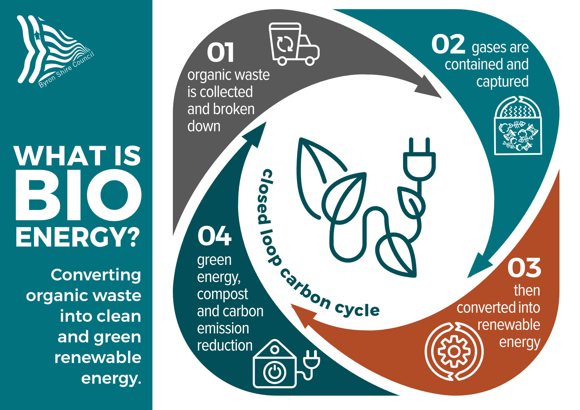 Byron Shire Bioenergy Facility | Your Say Byron Shire