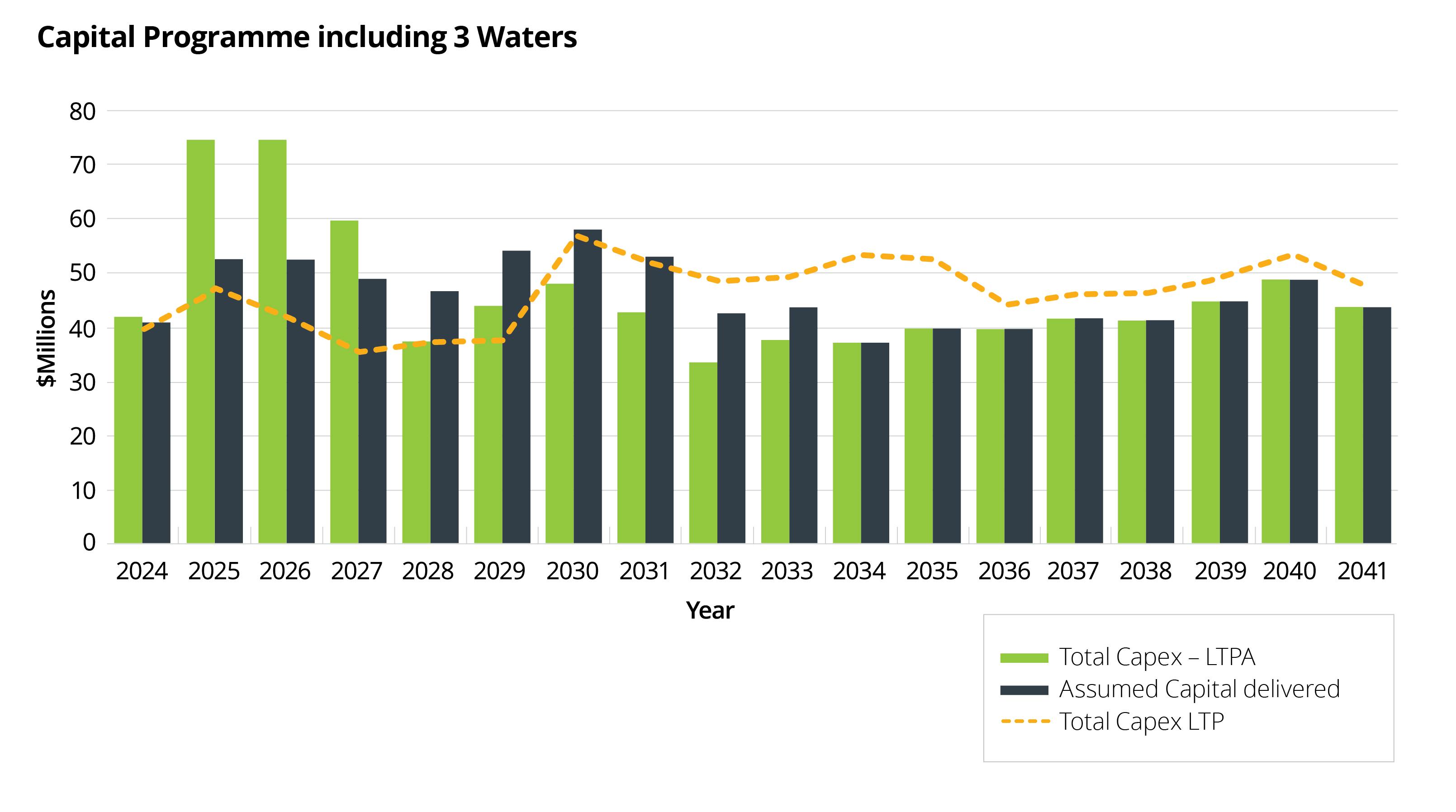 Capital Programme including 3 Waters