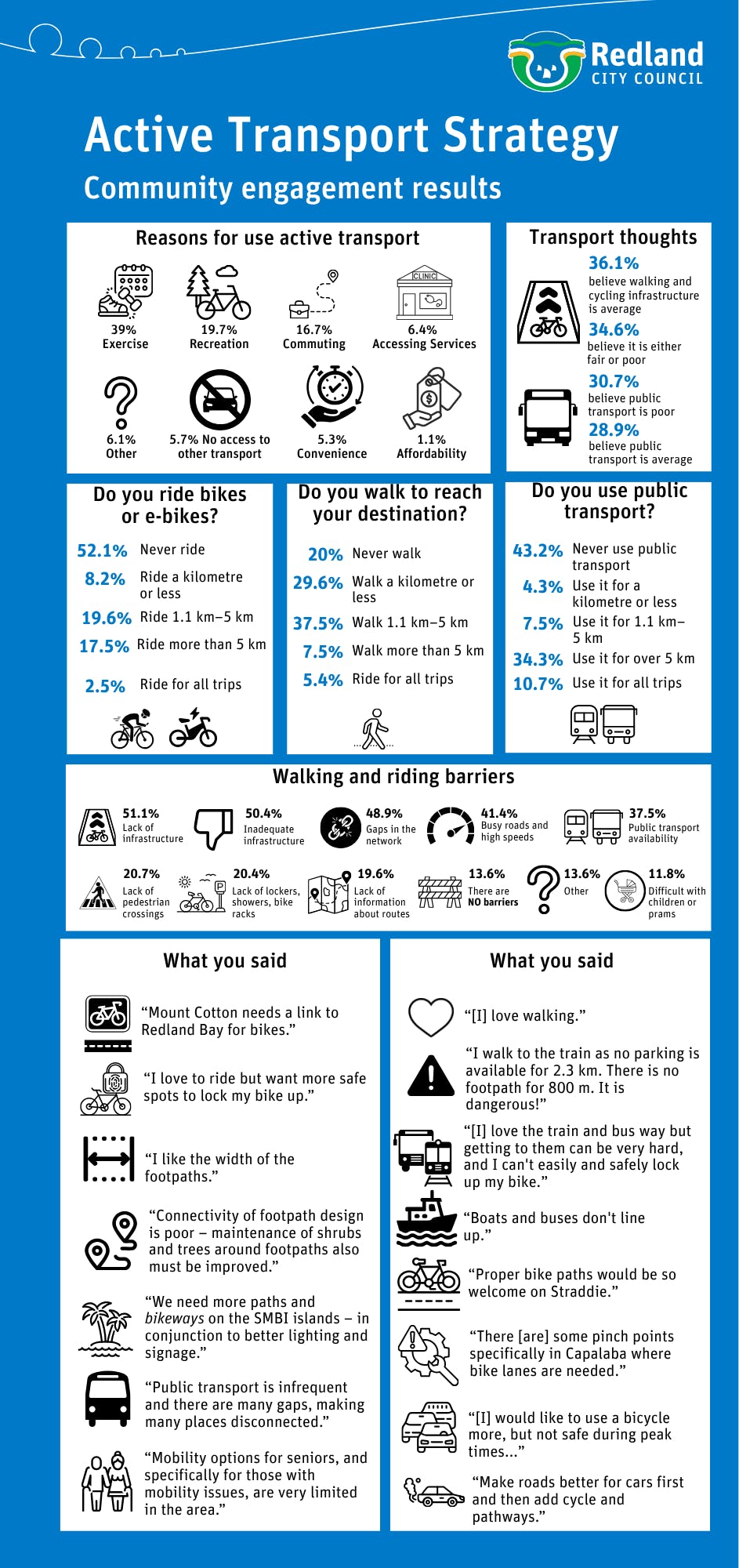 39% used Active transport to exercise, 20% for recreation, 17% to commute, 6% accessing services, 6% had no access to other transport, 5% used for convenience and 1% due to affordability. 36% believe the walking and riding infrastructure is average.