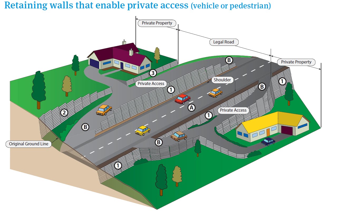 Diagram showing retaining walls that enable private access (vehicle or pedestrian)