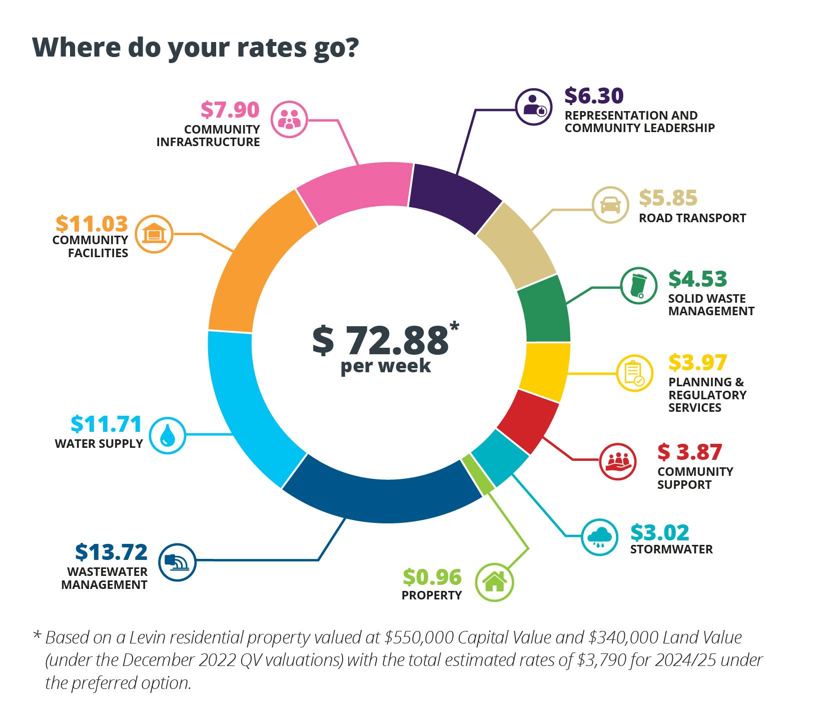 Where do your rates go?