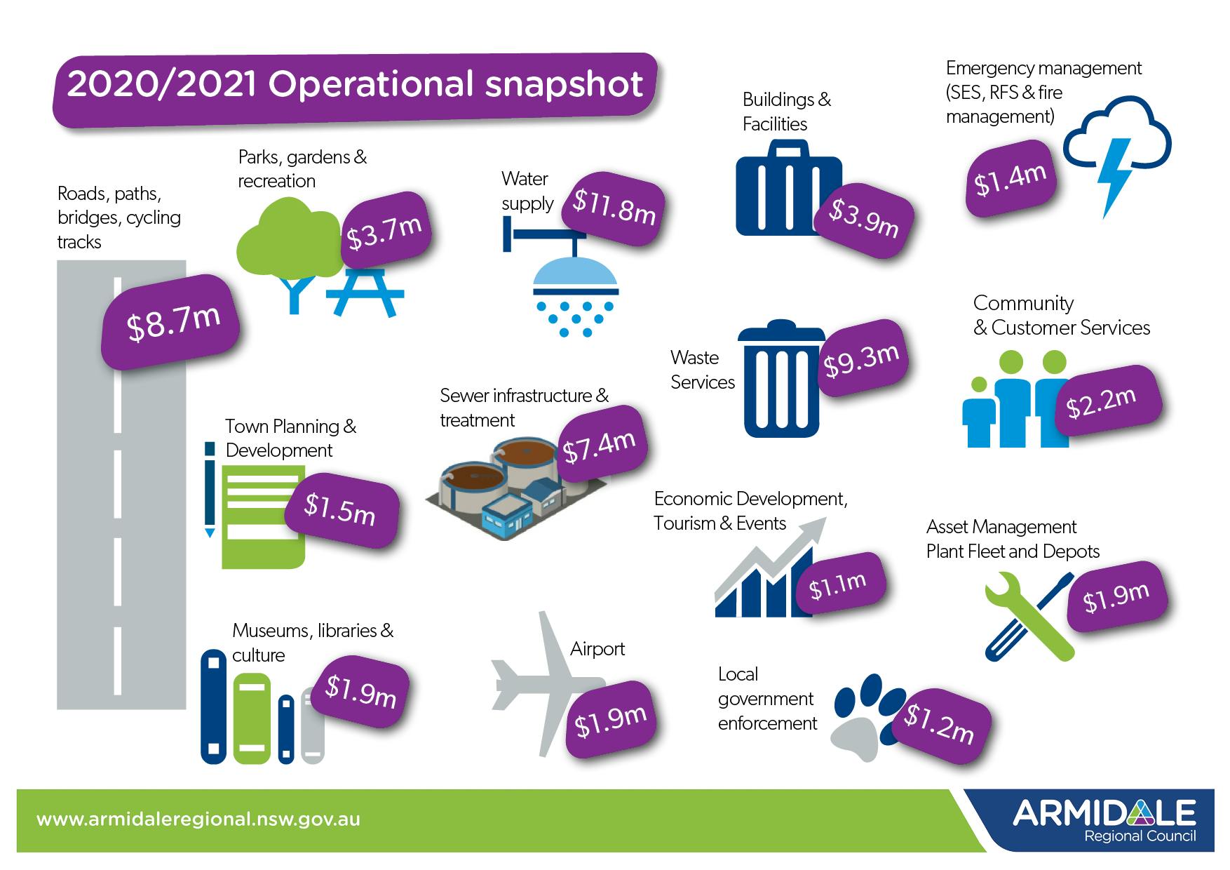 2020%3a2021 Operational snapshot.png