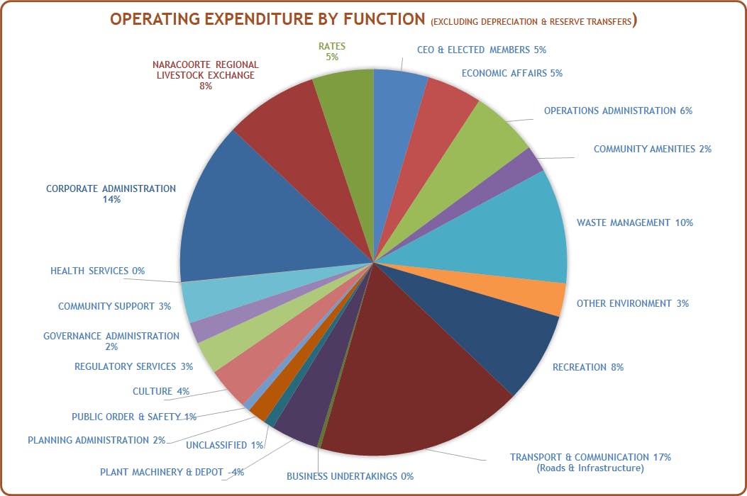 Operational Expenditure By Function 19 20