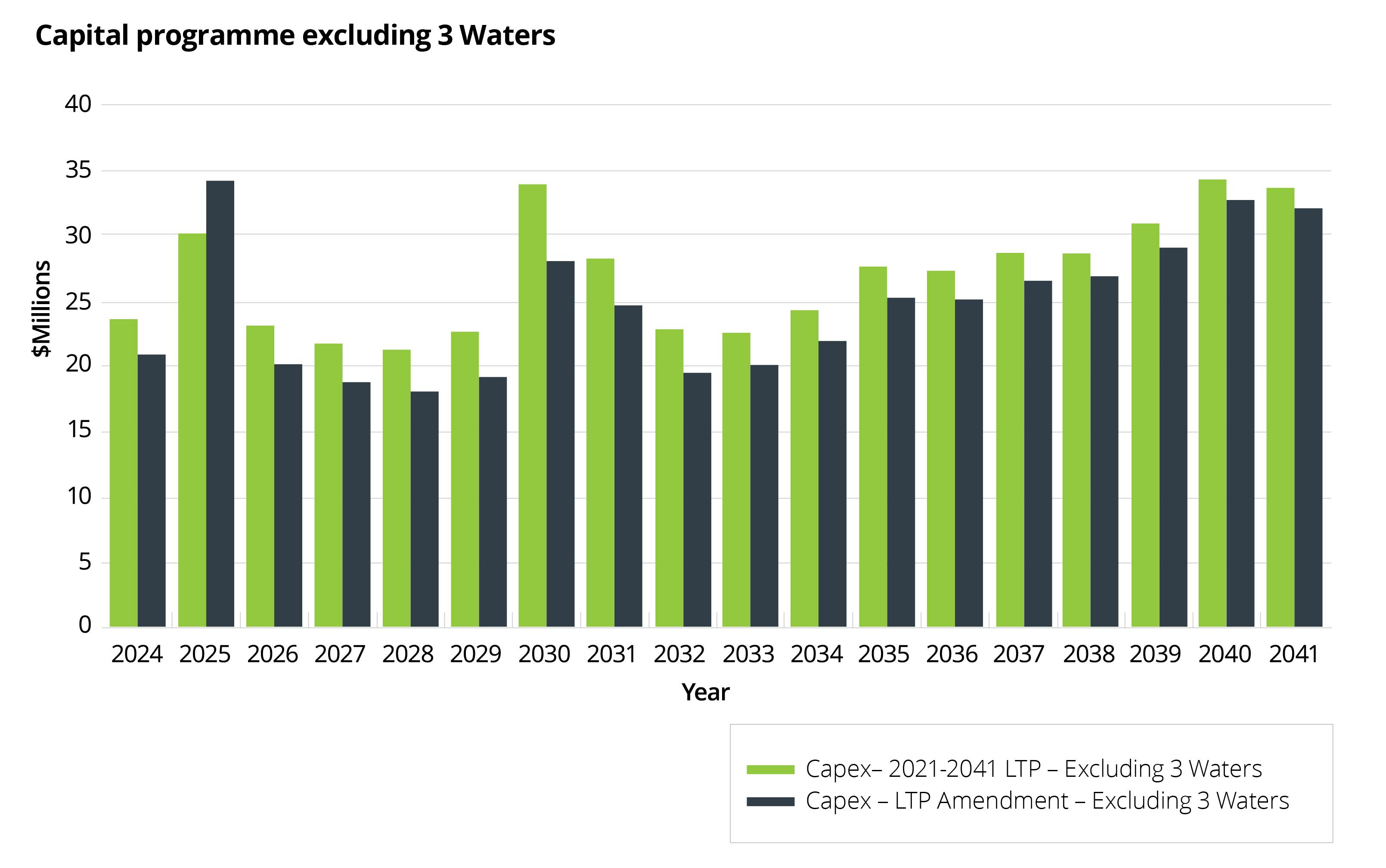 Capital programme excluding 3 Waters