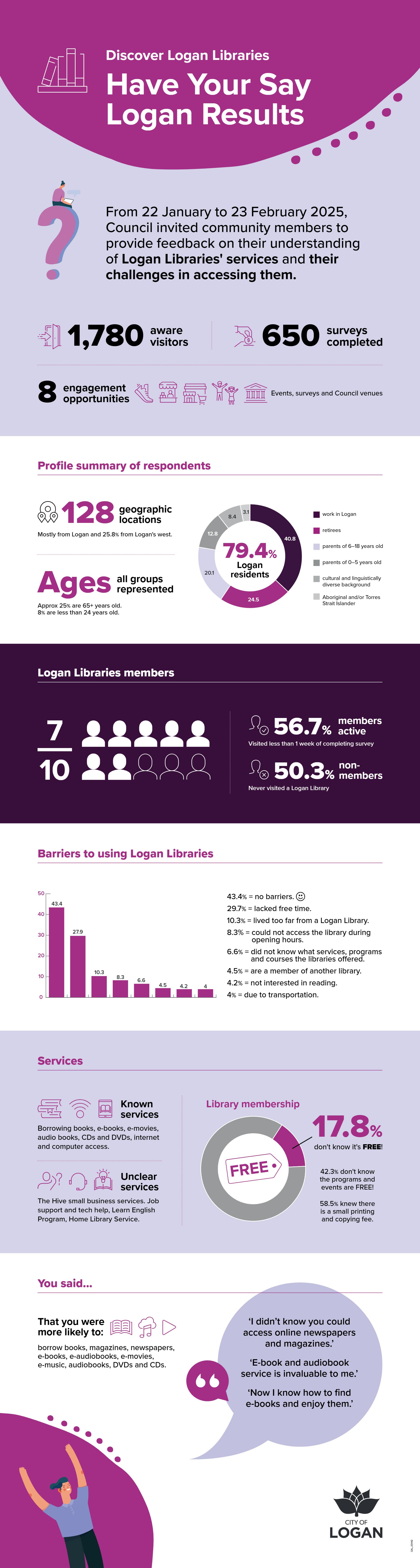 Discover Logan Libraries engagement summary