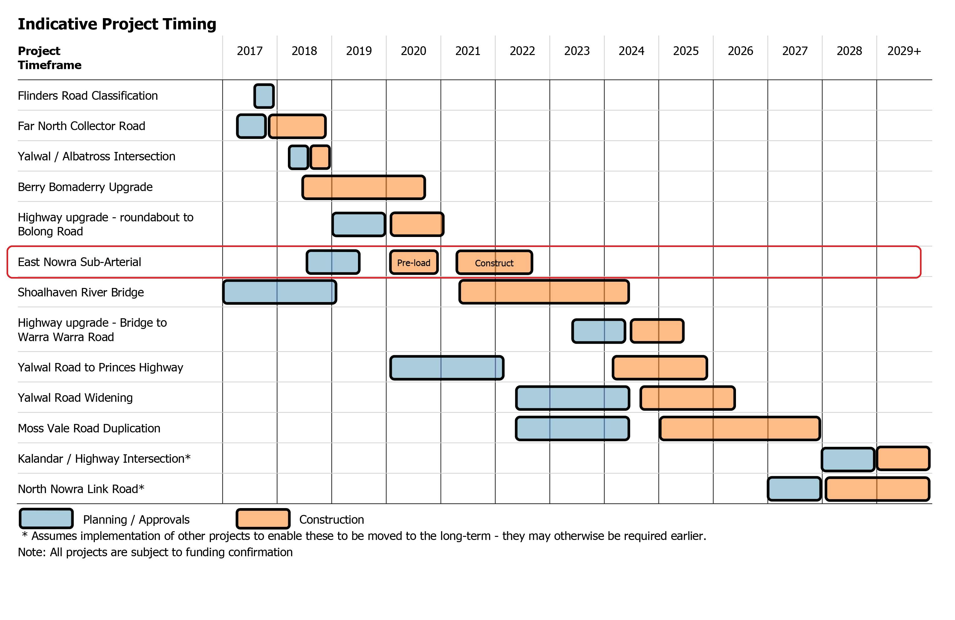 Indicative Timeline of Nowra Key Road Projects