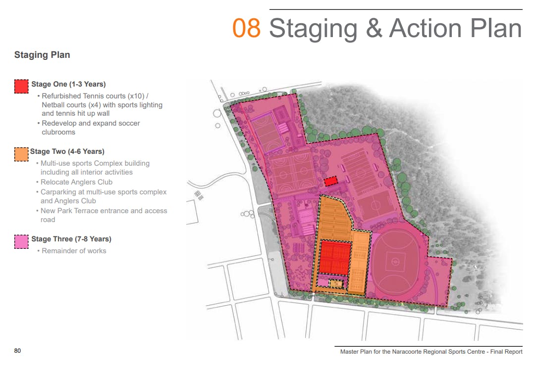 Staging And Action Plan