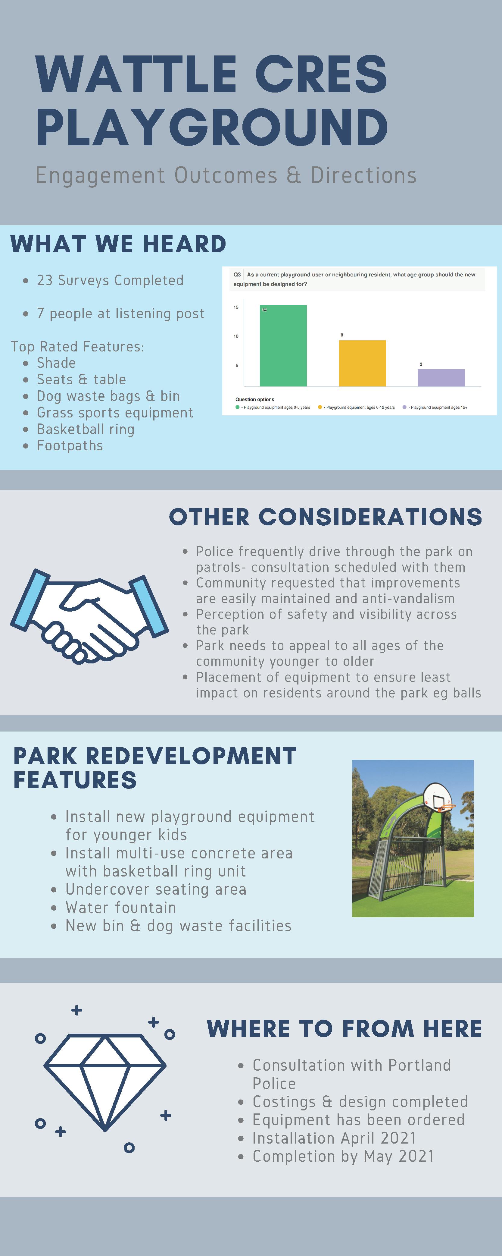 Wattle Cres Playground Infographic Jan 2021