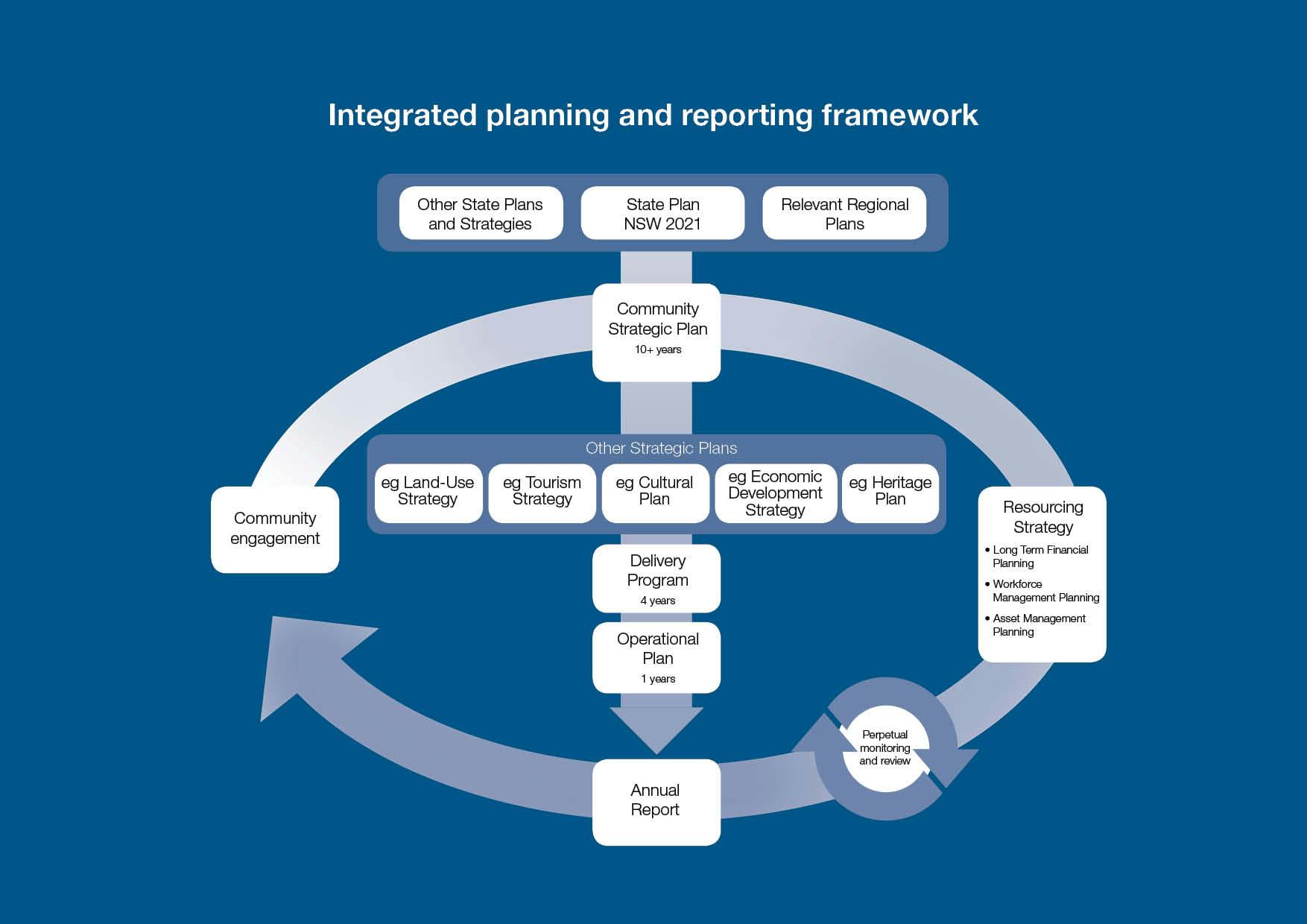 Council's Integrated Planning and Reporting Framework
