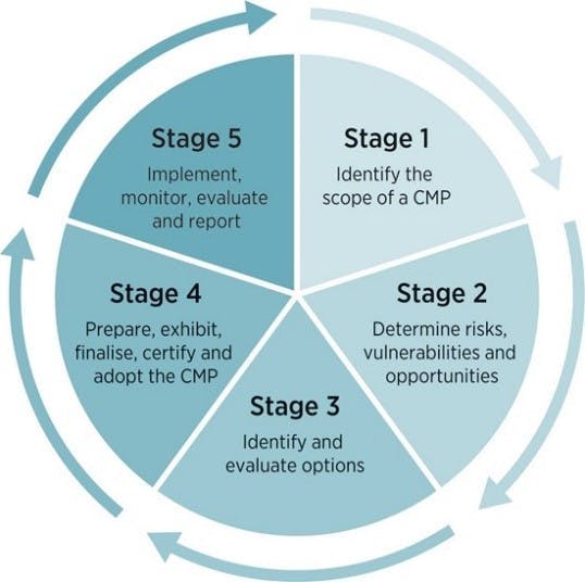CMP five stage process.jpg