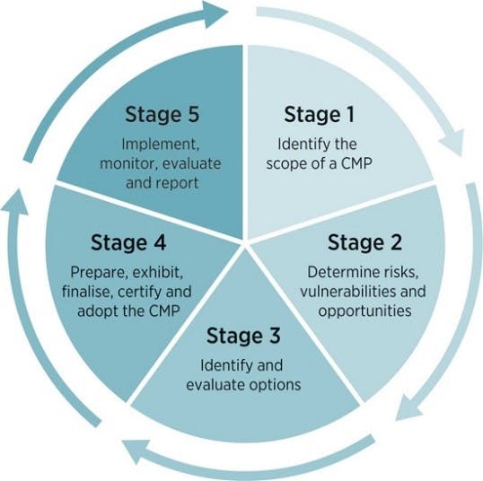 NSW Coastal Management Manual’s five stage process