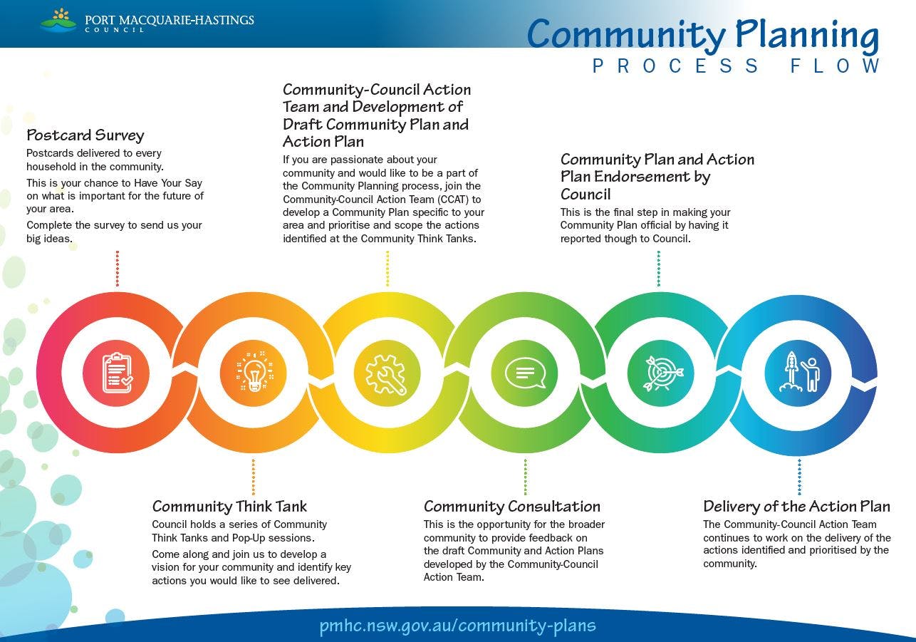 Community Planning Process Flow