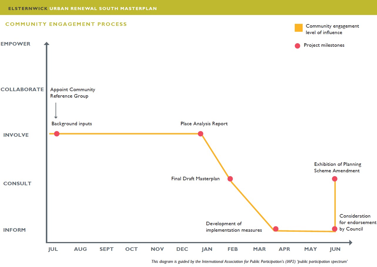 Community engagement process