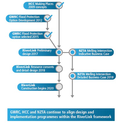 Riverlink_timeline_050917