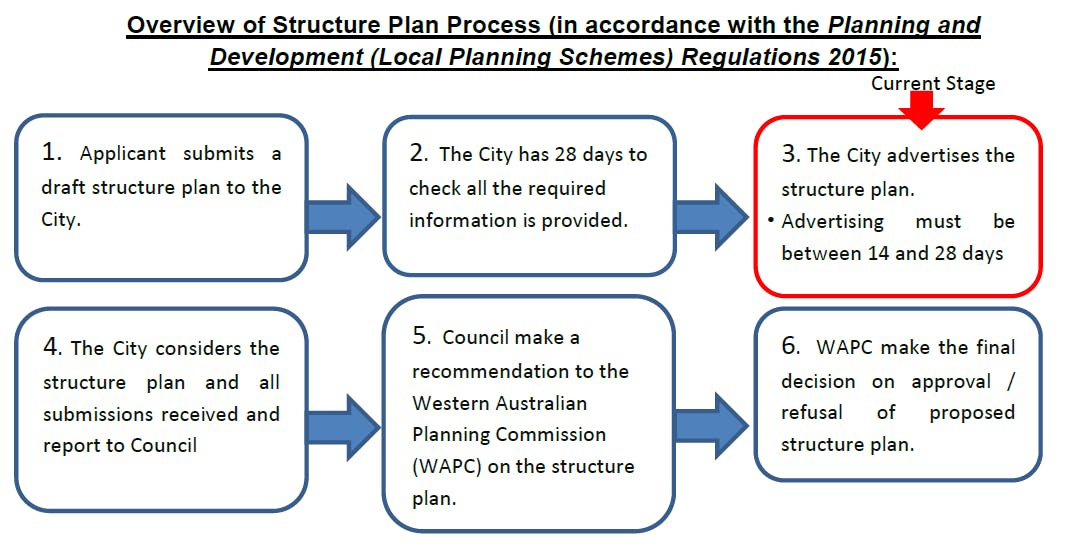 Structure Plan Process