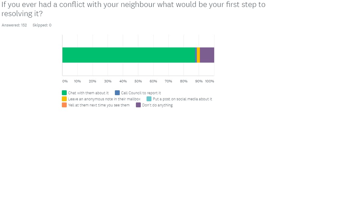 First step to resolving conflict with neighbours