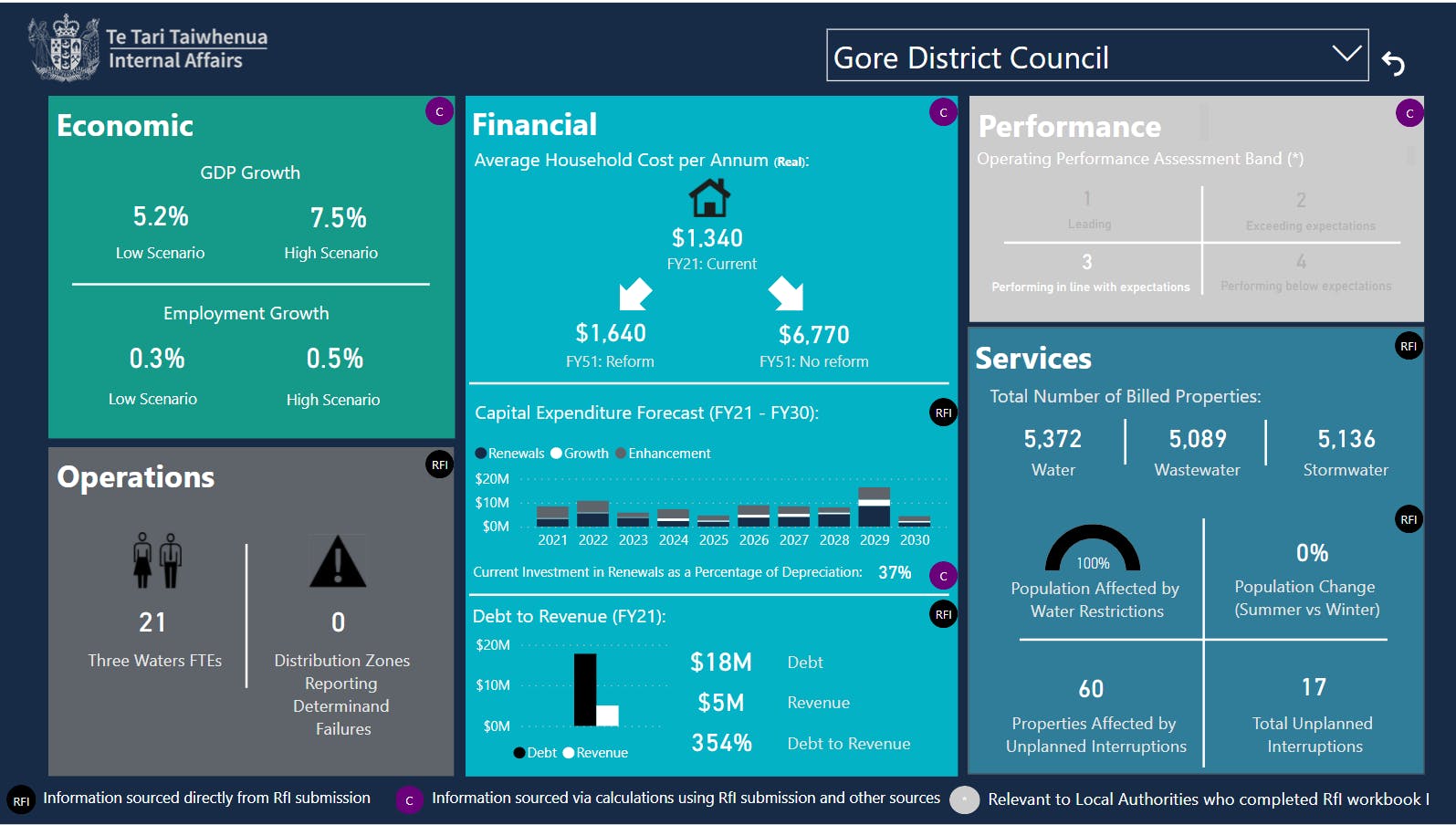 3 Waters services dashboard for Gore district .PNG