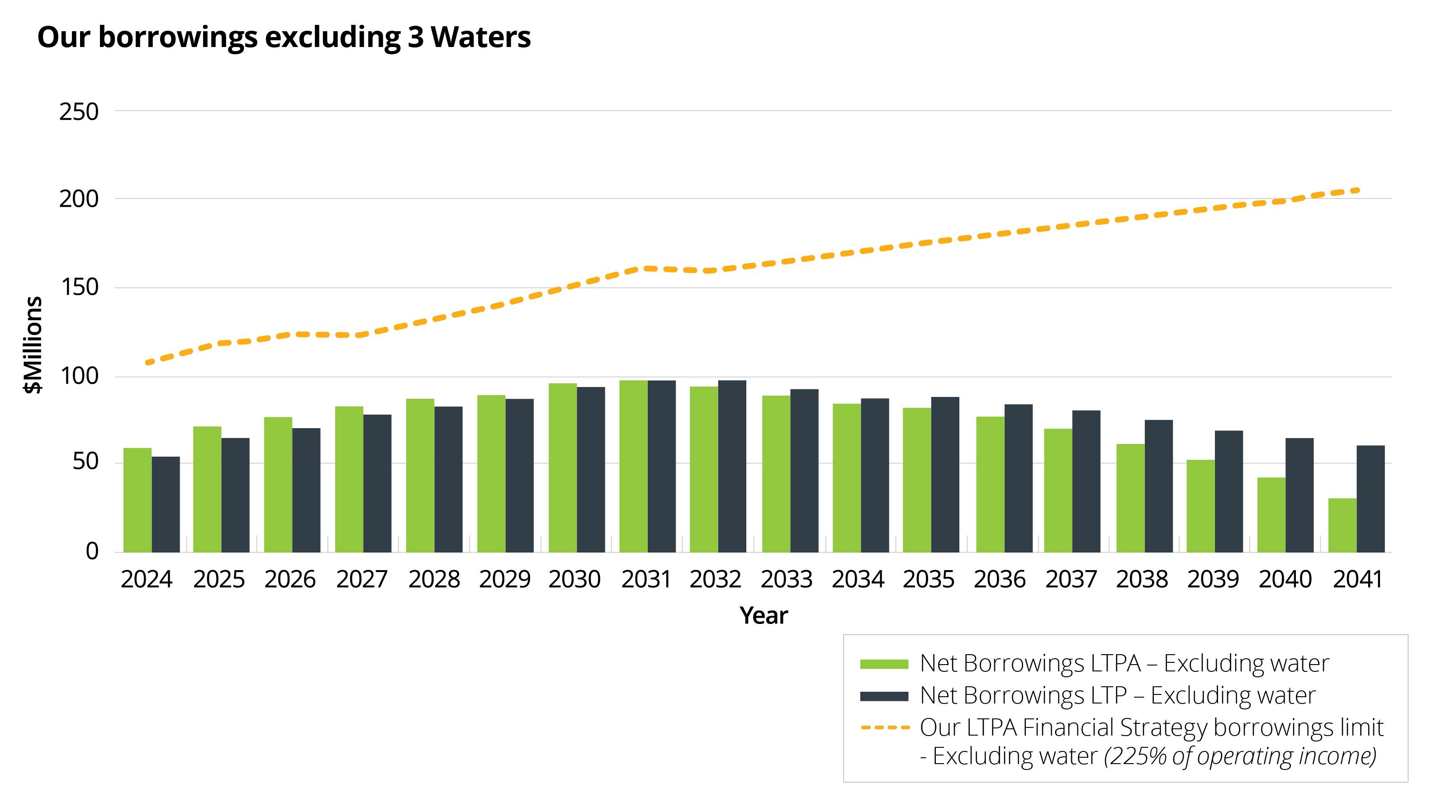 Our borrowings excluding 3 Waters