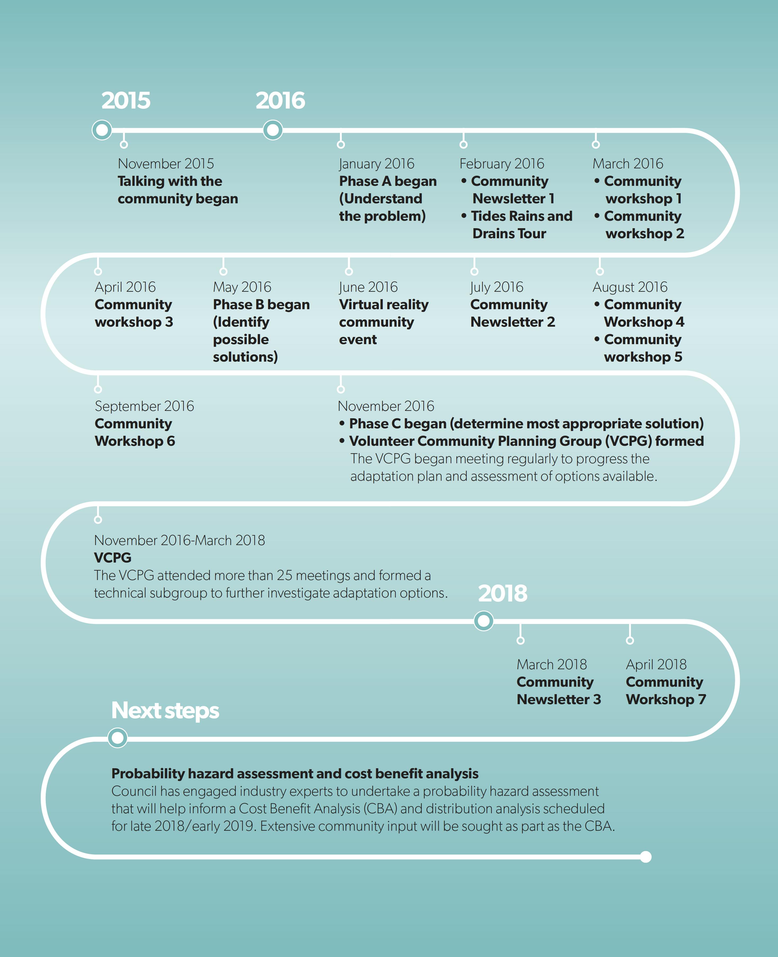 Group’s journey timeline