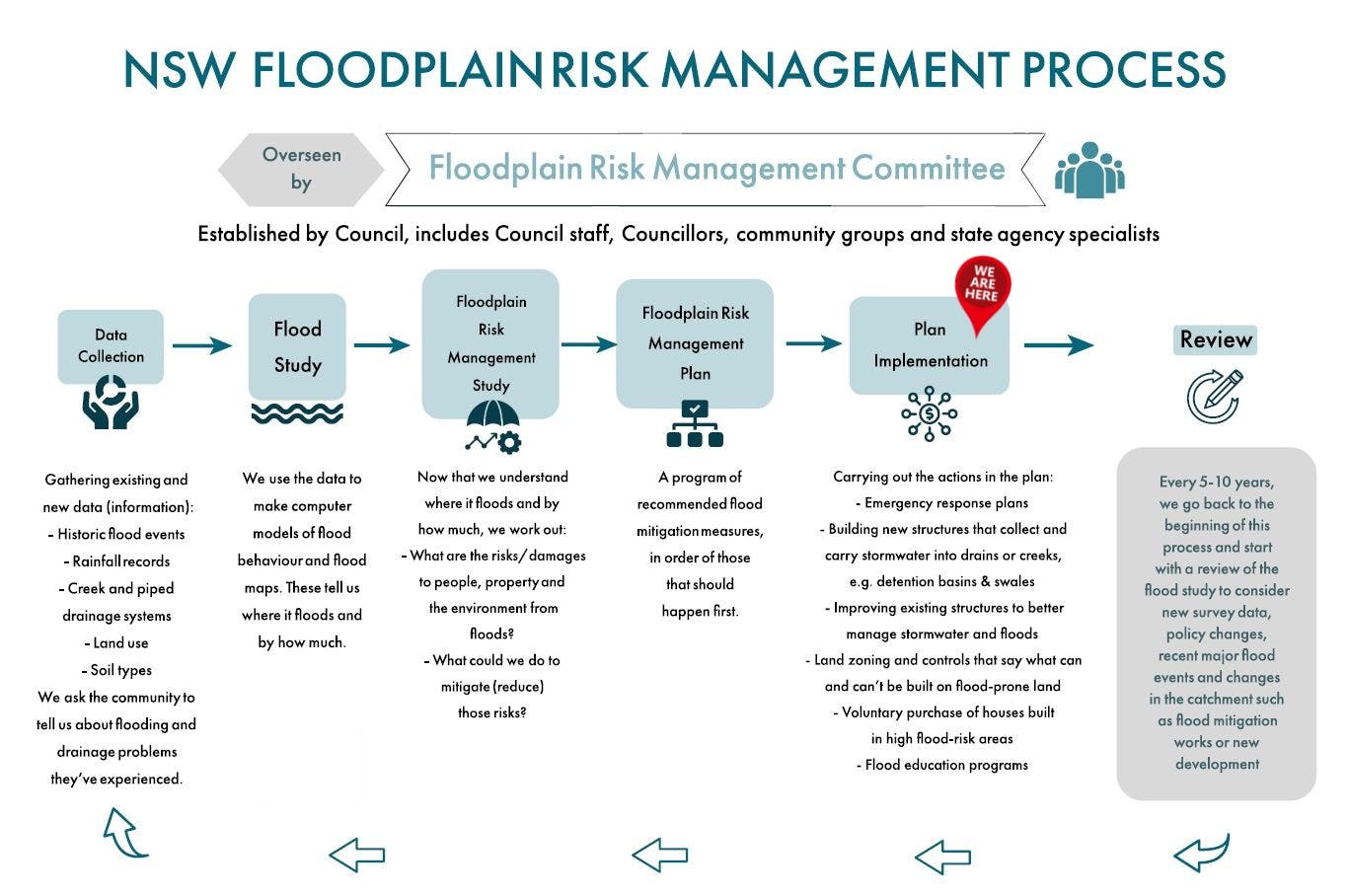 NSW Floodplain Risk Managemement Process 