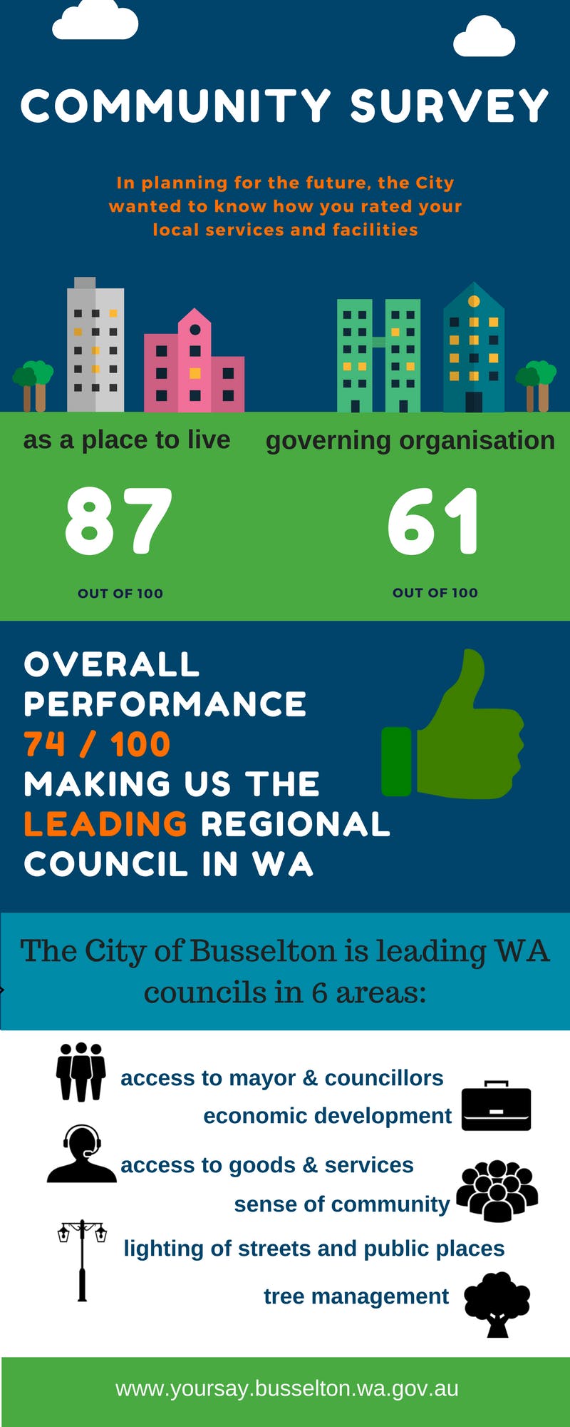 Community Survey 2017 | Your Say Busselton