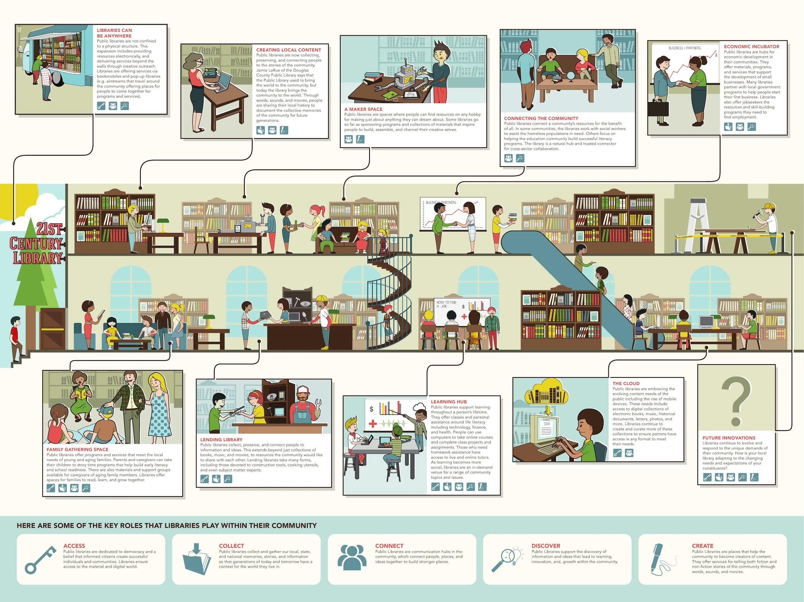 21st Century Library Infographic