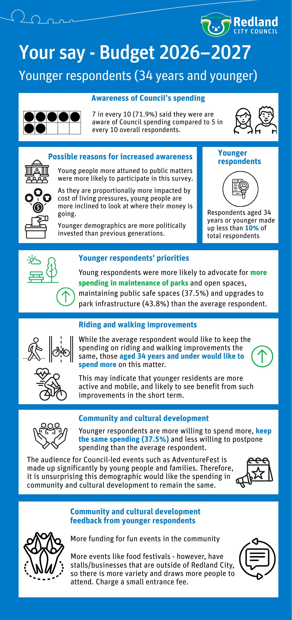 Those under 35 years made up less than 10% of total respondents. 7 in 10 younger respondents were aware of Council spending
