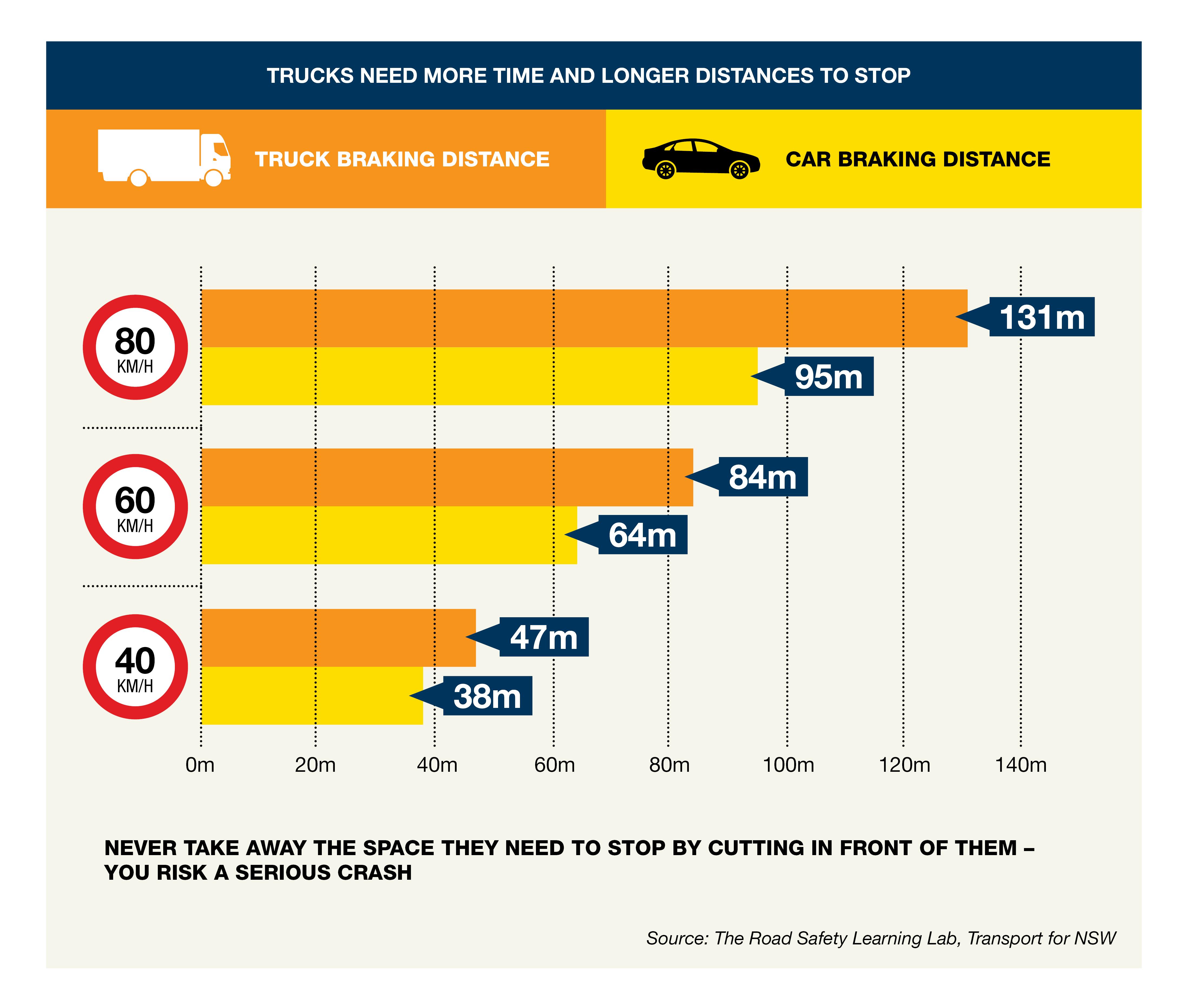 QLDC_Speed Management Plan_Consultation Document_Dec25-BRAKING-DISTANCE.png