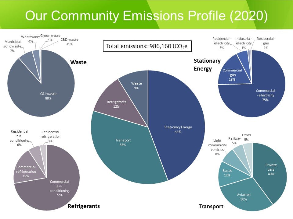 Our Community Emissions Profile.jpg