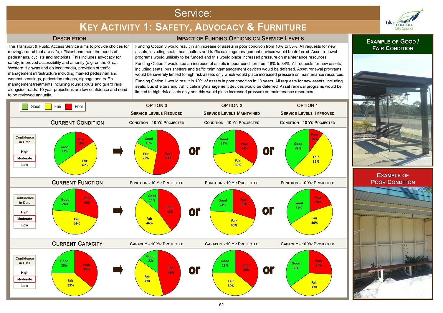 Service Dashboards - Service Levels P62