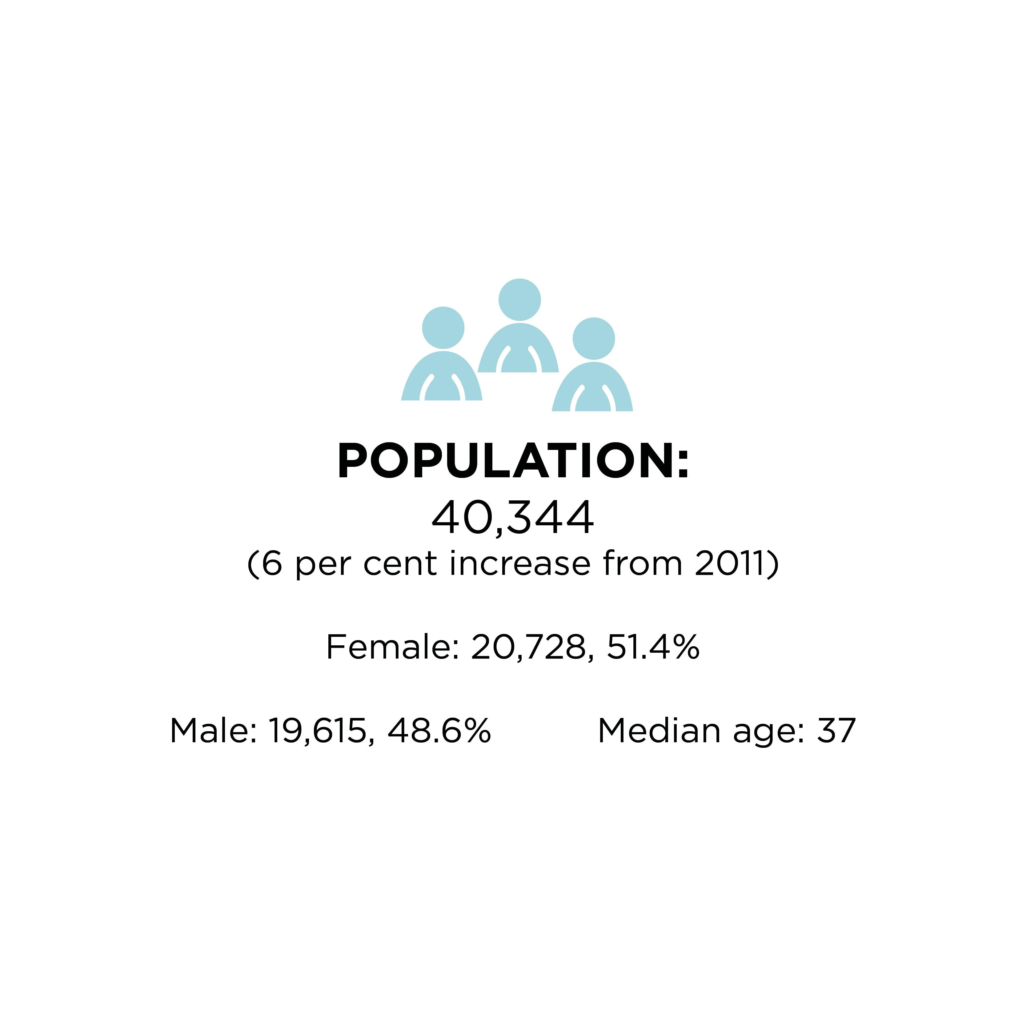 Census 2016- Population