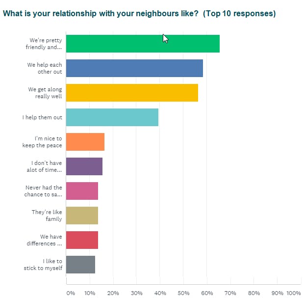 Neighbour Connections Survey results
