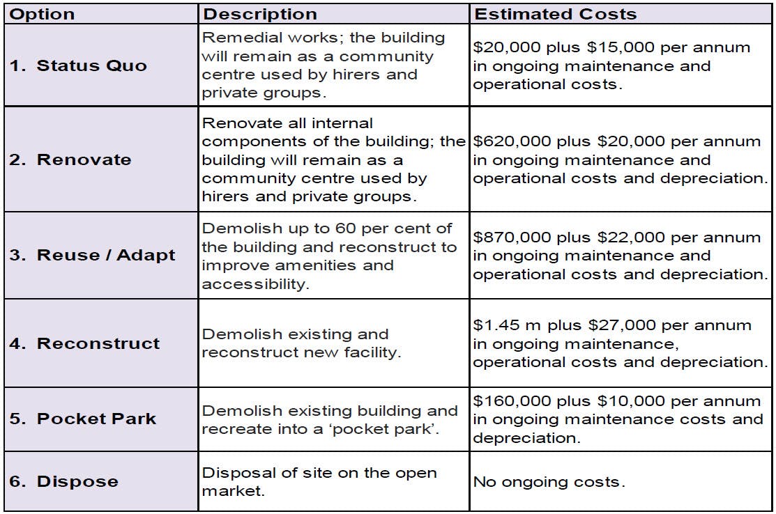 Six options for the Dulwich Community Centre site have been investigated and summarised in this table.